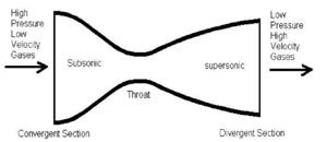 de Laval Nozzle